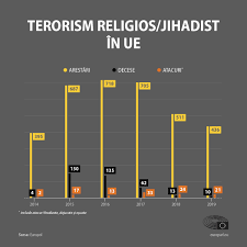 Maybe you would like to learn more about one of these? Terorismul In Ue Atacuri Teroriste Decese È™i ArestÄƒri In 2019 Actualitate Parlamentul European