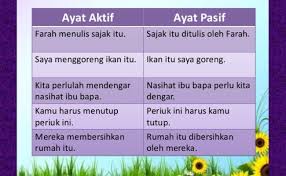 Membezakan ayat pasif dan ayat aktif lihat bentuk ayat aktif dan ayat pasif ayat aktif ayat aktif: Bmayat Aktif Ayat Pasif Cute766