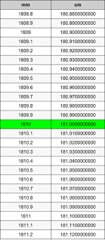 1 cm itu berapa mm serta 1 mm itu berapa cm. 1810 Millimeters To Centimeters Converter 1810 Mm To Cm Converter