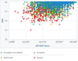 how competitive is uc davis admissions process uc santa