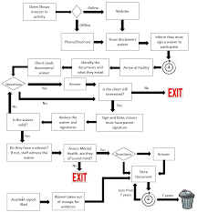 Waiver Delivery Flow Chart