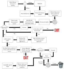 waiver delivery flow chart