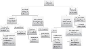 Image result for Pregnane Progestin