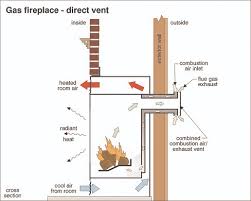 Gas log fireplaces provide warmth and atmosphere for a home, without the added trouble of logs. Gas Fireplaces And Gas Logs American Society Of Home Inspectors Ashi