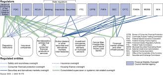 U S Gao Financial Regulation Complex And Fragmented