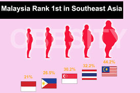 Obesity statistics from the malaysian national health and morbidity survey in 2006 showed that 43% of malaysian adults were obese or overweight at that time. 21st Century Digital World S Growing Number Of Couch Potatoes In Malaysia