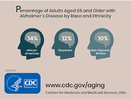 However, some people have noticeable alzheimer's symptoms in their 40s or 50s. What Is Alzheimer S Disease Cdc