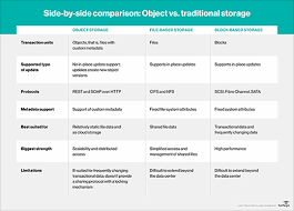 Cloud storage can either be free or it can cost a monthly or yearly service charge.benefits of cloud storagewith cloud storage, saving your work is an easy as every. What Is Object Storage Definition From Whatis Com