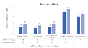 The average salary for a graphic designer is ₱22,939 per month in philippines. Bachelor Of Design B Des Communication Design Course Admission Eligibility Fees 2021 2022