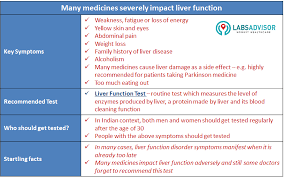 Image result for Liver Function Test