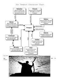 The Tempest Character Chart Key Facts Full Title The Tempest