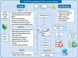 Lacaes Flowchart Presenting Tornado Report System