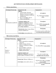 Οι τελικές προτάσεις εισάγονται με τους τελικούς συνδέσμους για να και να. Doc Deytereyoyses Onomatikes Protaseis Epanalhpsh 8ewria Despo Georgiou Academia Edu