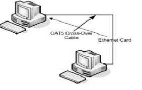 It's worth noting that you could technically leave the default gateway and preferred dns server fields blank as you really don't have to connect to any device outside the local network. How To Connect Two Computers In Lan Using Ethernet Cable Tutorial