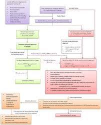 Myocarditis is an inflammation of the heart muscle that decreases the ability of the heart to pump blood normally. Proposed Algorithm For Management Of Ici Associated Myocarditis The Download Scientific Diagram