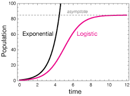 Logistic Functions