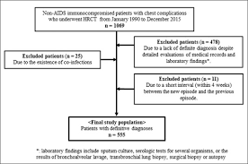 However, because immunocompromised persons (who constitute up to 5% of u.s. Chest Complications In Immunocompromised Patients Without Acquired Immunodeficiency Syndrome Aids Differentiation Between Infectious And Non Infectious Diseases Using High Resolution Ct Findings Sciencedirect