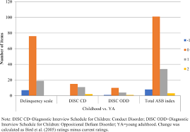 Oppositional defiant disorder (odd) is a type of behavior disorder mostly seen in children. Severity And Frequency Of Antisocial Behaviors Late Adolescence Young Adulthood Antisocial Behavior Index Springerlink
