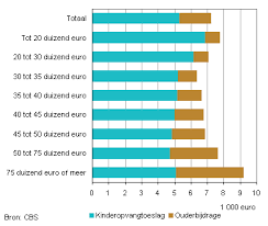 Onze video van vandaag geeft jullie informatie over het de kinderopvangtoeslag. Kinderopvang Kost Ouders Gemiddeld 2 000 Euro
