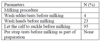 In conclusion, mastitis is a major problem in traditionally managed camels and deserves further attention owning to its potential impact on milk production affecting food. Camel Milk Production Prevalence And Associated Risk Factors Of Camel Mastitis Inaysaita Woreda Afar Regional State North East Ethiopia Arc Journal Of Animal And Veterinary Sciences