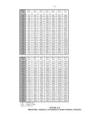 Best torque wrench conversion charts in july 2021. Rsl Pressure Torque Table