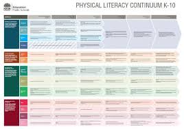 The Nsw Physical Literacy Continuum K 10 Visible Learning Formative Assessment Tools Physics