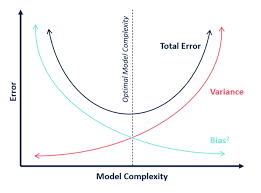 Bias Variance Tradeoff In Machine Learning