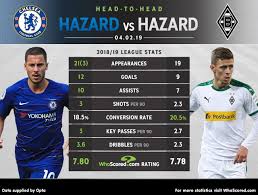 Check out the latest pictures, photos and images of thorgan hazard and eden hazard. Whoscored Com On Twitter Head To Head Eden Hazard Vs Thorgan Hazard If Chelsea Sells One Hazard Should They Sign The Other To Replace Him Read Martinlaurence7 S Article For Guardian Sport Now Https T Co 6wsjudipvk Https T Co Dgolol4oaz