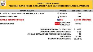 Hotel ini menawarkan pilihan bilik tidur yang banyak seperti suite, deluxe ataupun penthouse. Suruhanjaya Pilihan Raya Malaysia On Twitter Keputusan Rasmi Pilihan Raya Kecil P 078 Cameron Highlands Pahang