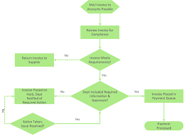 Accounting Flowchart Purchasing Receiving Payable And