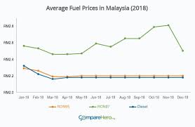 The official currency of malaysia is the malaysian ringgit. Latest Petrol Price For Ron95 Ron97 Diesel In Malaysia