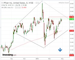 Chart Of The Day Is Pfizer About To Retest Its January High