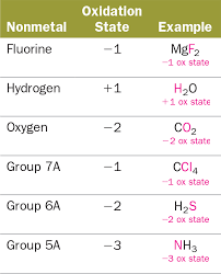 4 9 Oxidation Reduction Reactions Chemistry Oxidation Reactions
