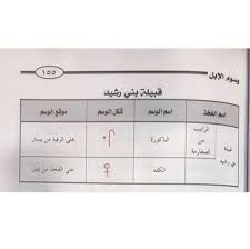 شهدت منطقة ناعور جنوب العاصمة الأردنية عَمان مواجهات عنيفة بين قوات الأمن وأنصار النائب أسامة العجارمة الذي قرر مجلس النواب فصله، الأحد. Ø¶Ø±ØºØ§Ù… Ø¹Ø¨Ø³ On Twitter ÙˆØ³Ù… Ø§Ù„Ø¹Ø¬Ø§Ø±Ù…Ù‡ Ùˆ Ù‚Ø¨ÙŠÙ„Ø© Ø¨Ù†ÙŠ Ø±Ø´ÙŠØ¯ Ø§Ù„ÙƒÙØ© Ù…Ù† ÙƒØªØ§Ø¨ ÙˆØ³ÙˆÙ… Ø§Ù„Ø£Ø¨Ù„ ÙÙŠ Ø§Ù„Ø¬Ø²ÙŠØ±Ø© Ø§Ù„Ø¹Ø±Ø¨ÙŠØ© Øµ Ù¡Ù¥Ù¥ Ø¬Ù¡ Ø¹Ø¨Ø³ Ø§Ù„Ø±Ø´ÙŠØ¯ÙŠ ØªØ§Ø±ÙŠØ® ØºØ·ÙØ§Ù† Ø§Ù„Ø±Ø´Ø§ÙŠØ¯Ù‡ Https T Co Gdhsewtf0e