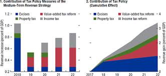 Know the basics of income tax before filing your returns. Chapter 6 Implementing A Medium Term Revenue Strategy In Realizing Indonesia S Economic Potential