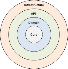 Domain Driven Design With Onion Architecture Domain Driven Design Architecture Design