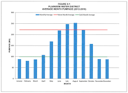 Average Usage Chart Plainview Water District