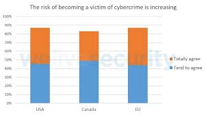 Cybercrime Seen To Be Getting Worse The Time To Act Is Now