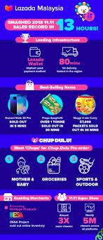 Click to get the deal and check lazada malaysia promotion on lazada app! Lazada Sold Over 1 Million Items Within The 1st Hour Of 11 11 Sale Breaking 2018 Sales Record In 13 Hours Soyacincau Com