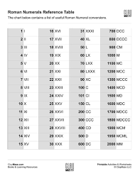 Roman Numerals Reference Chart Childrens Educational