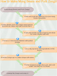 Sequence Chart Graphic Organizers Solutions