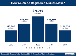 Nurse Salary How Much Do Registered Nurses Make 2020 Update Nurse Salary Best Nursing Schools Top Nursing Schools