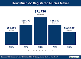 We did not find results for: Nurse Salary How Much Do Registered Nurses Make 2020 Update Nurse Salary Registered Nurse Top Nursing Schools