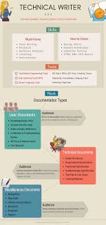 Technical Writer Skills Tools And Nature Of Work Infographic Technical Writer Technical Writing Work Infographic