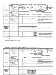 Phonics charts and blends charts are a great way to teach difficult concepts to beginning readers. Timetables For Firwst Years With Jolly Phonics Alphabet