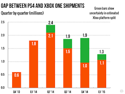 Xbox One Slowly Narrows Its Quarterly Sales Deficit Against