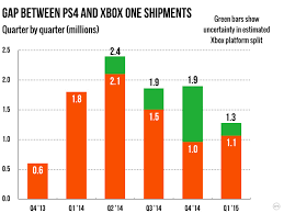 xbox one slowly narrows its quarterly sales deficit against