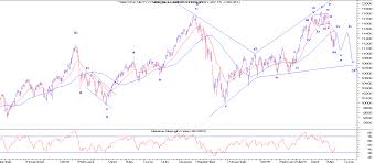 Nifty At One Higher Degree And Forecasting Through Neo Wave