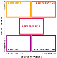 Managing Conflict Resolution Conflict Management Conflict Resolution Conflict Resolution Worksheet