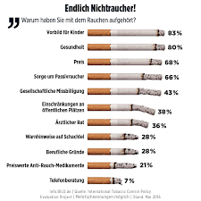 Bei den meisten unternehmen gelte nur als nichtraucher, wer länger als ein jahr lang nicht zur zigarette gegriffen hat, erläutert der bund der versicherten. Rauchverbot Wann Darf Ich Auf Dem Balkon Qualmen Ratgeber Bild De